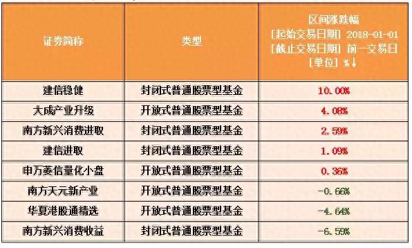 今年收益最高的10只基金，都在这儿了！