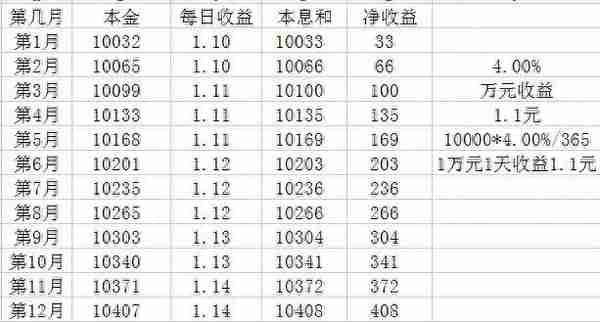 用数据告诉你支付宝微信里面的3%-4%-5%的收益率差别到底有多大？