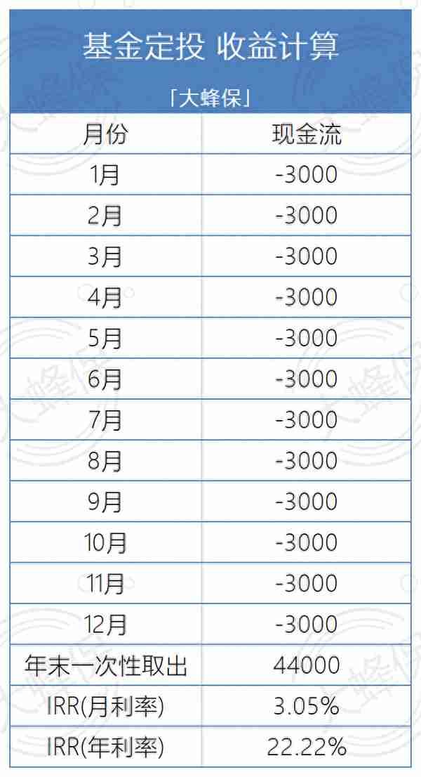 理财产品的收益率IRR怎么算？一分钟学会