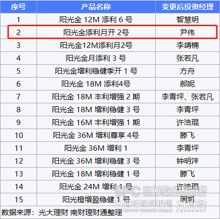 纯固收理财近3月年化收益最高超8%，光大理财15只产品变更投资经理｜机警理财日报