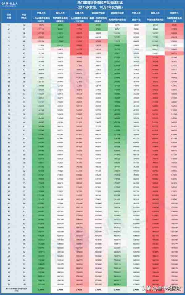 3.0%时代的增额寿天花板！收益比3.5%的还高？