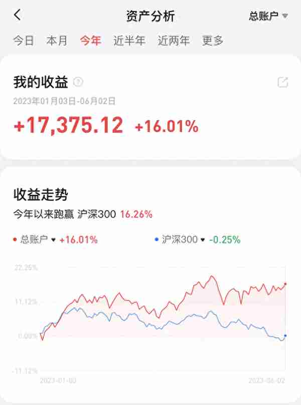 丰冰儿十万实盘周记067：盈利36，跑赢了84.3%的乐友？