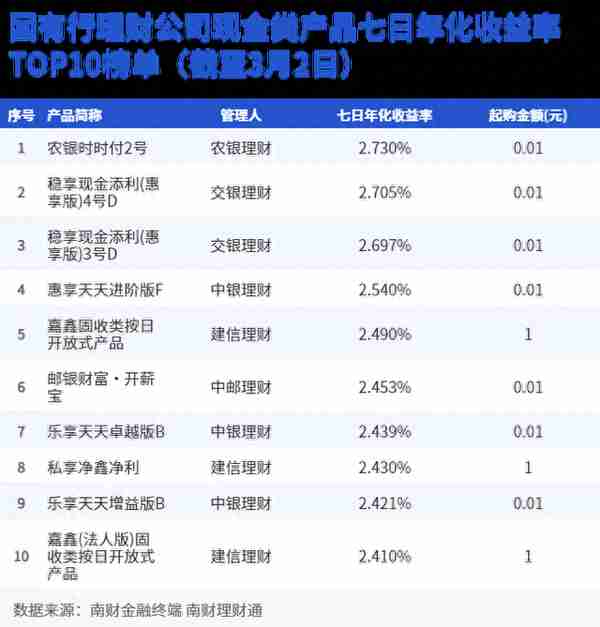 农银理财新品夺“现金类”榜首，多只“现金类”及日开产品支持“T+0.5”到账丨机警理财日报