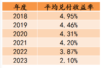 从4.95%到2.10%！固收类理财产品平均兑付收益率5年一路下行，业内人士建议分散投资