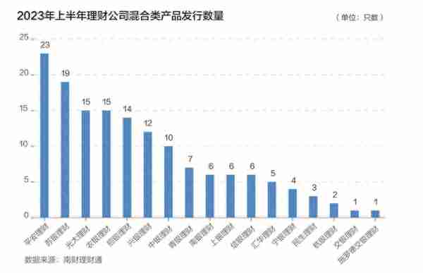 机警特刊㊼｜上半年混合理财发行量减半，招银理财、兴银理财名列收益榜三甲