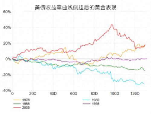 五张图告诉你收益率曲线倒挂后各市场的走向