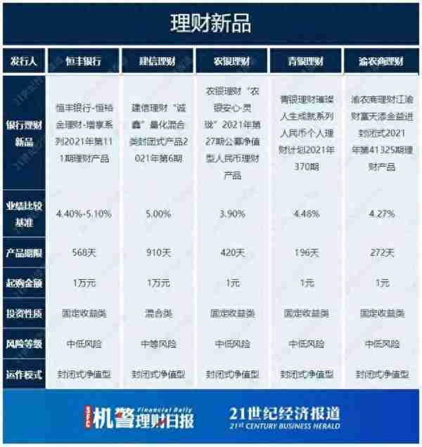 超强货基收益4.49%，理财子“现金类”产品业绩遇压，最高收益仅3.29%丨机警理财日报(10月20日)