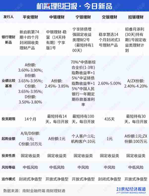 榜首产品近6月实际收益超3%，南财理财通“固收+期权”指数近3月上涨0.5566%｜机警理财日报