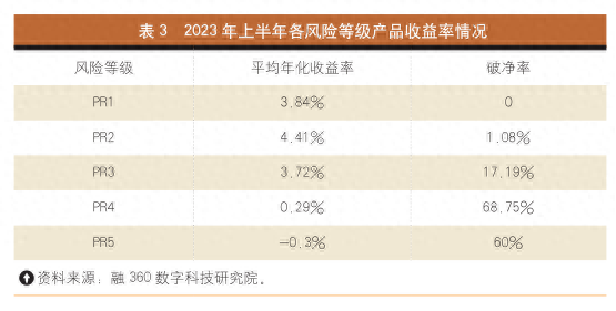 业绩比较基准持续走低 固收产品收益表现亮眼——2023年上半年银行理财产品收益情况