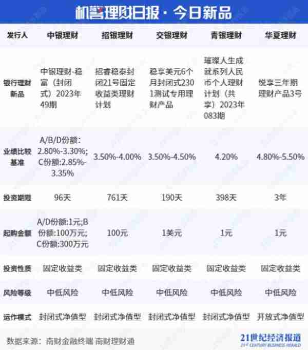 纯固收理财年收益达11.75%，“破净”潮退后理财公司转变方向丨机警理财日报