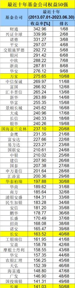 重磅榜单！长期最牛基金公司来了