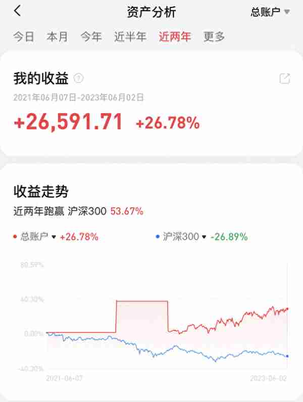 丰冰儿十万实盘周记067：盈利36，跑赢了84.3%的乐友？