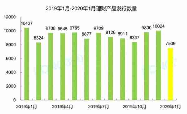 一月银行理财产品量价齐跌 疫情或致理财收益加速下行