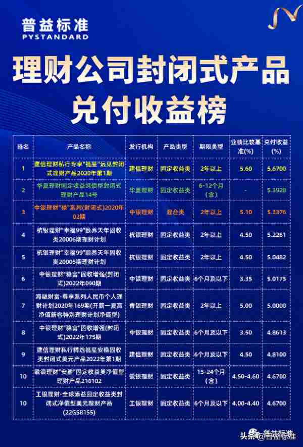 理财产品6月兑付收益榜：谁能夺魁？