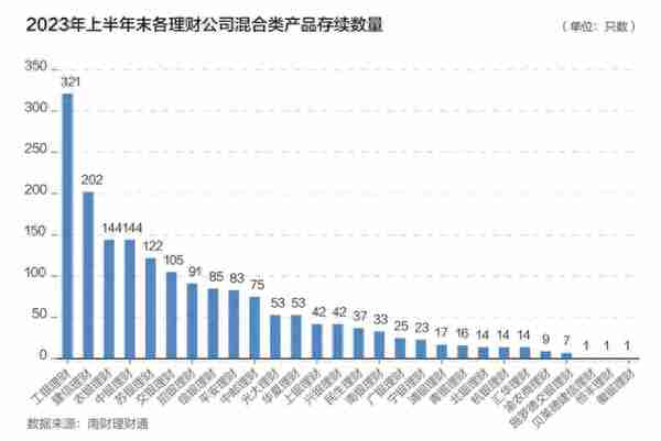 机警特刊㊼｜上半年混合理财发行量减半，招银理财、兴银理财名列收益榜三甲