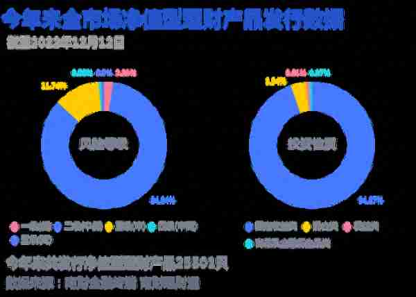 理财公司现金类收益继续下滑，债市承压现金类产品适当调整或可折中破局丨机警理财日报（12月13日）