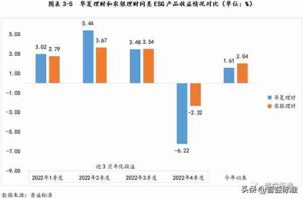 深度丨银行ESG理财产品最全剖析