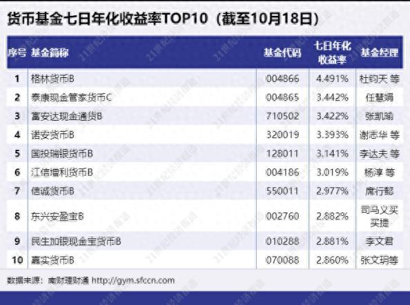 超强货基收益4.49%，理财子“现金类”产品业绩遇压，最高收益仅3.29%丨机警理财日报(10月20日)