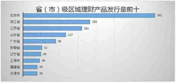 银行理财产品排行：预期最高收益率榜首产品突破10%