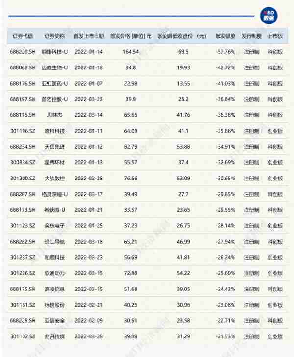 中签就亏35%！本周这只新股创下近20年最大上市跌幅！打新神话为何幻灭？科技、创新药新股表现最惨，你还在打新吗？