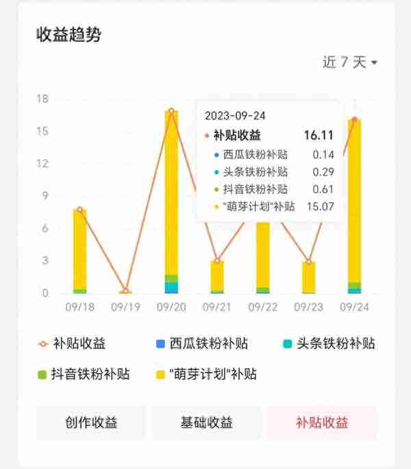 收益翻倍！亲身体会，通过中视频计划真香，萌芽补贴最给力，高啊