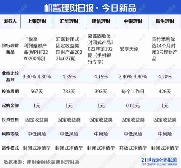 临近到期理财产品封闭变开放？业内人士称做法少见丨机警理财日报（12月12日）