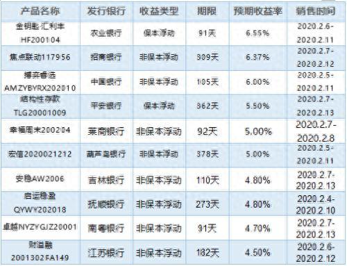 农行这款理财产品预期收益率达6.55% 位居排行榜首位