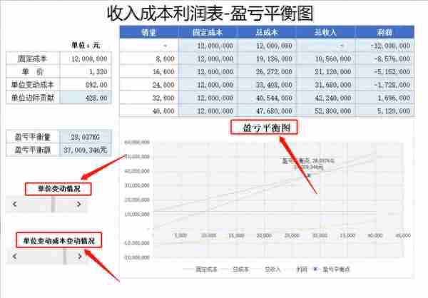 太赞啦！这套Excel盈亏平衡表（附盈亏计算器），会计可编辑套用