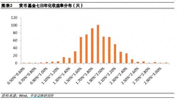 受季末流动性影响 货币基金七日年化收益率中位数1.82%