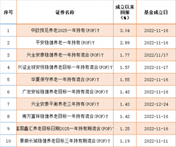 养老基金Y份额七成负收益，实操阶段面临哪些难点