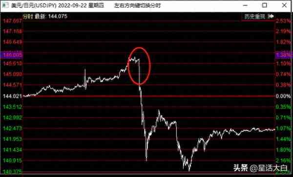 日元持续贬值，日本又要出手干预吗？