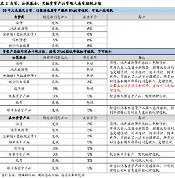 资管产品明确增值税从产品资产中扣付，公募基金税收优势显现