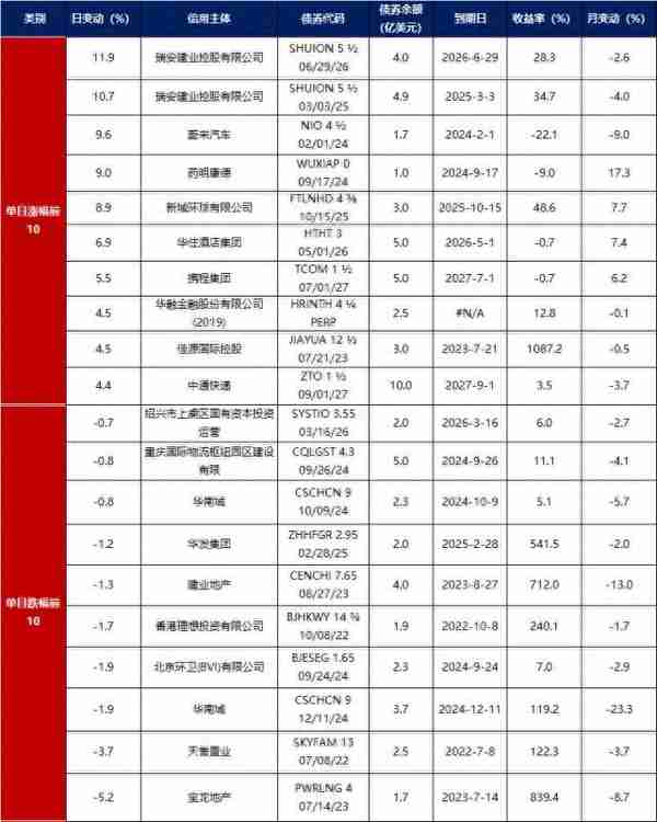 债市早报：优化疫情防控二十条措施发布，风险资产上涨、债市大跌