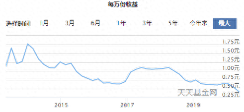 如何挑选收益高的货币基金？