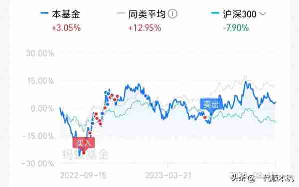 我与基金的起伏故事：从新手到赚取第一桶金