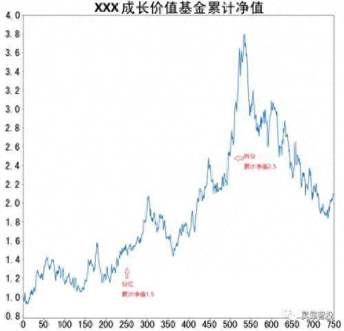 教你真正看懂基金净值 观察自己资产长期表现更加全面