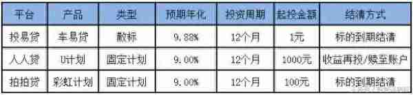 为什么别人选的网贷产品比你赚钱，原因都在这！