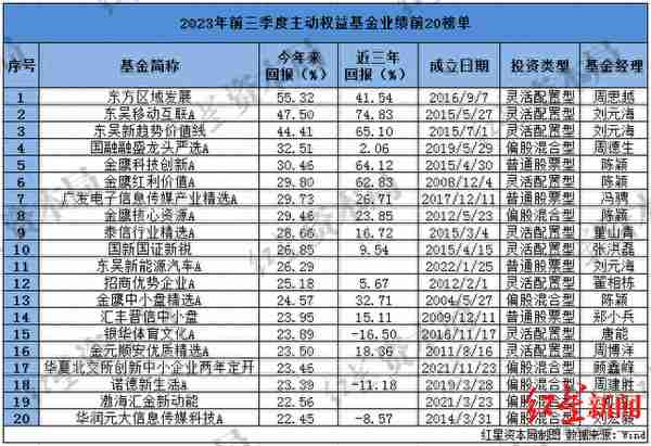 公募前三季业绩：主动权益基金超8成收益告负，首尾业绩差95%