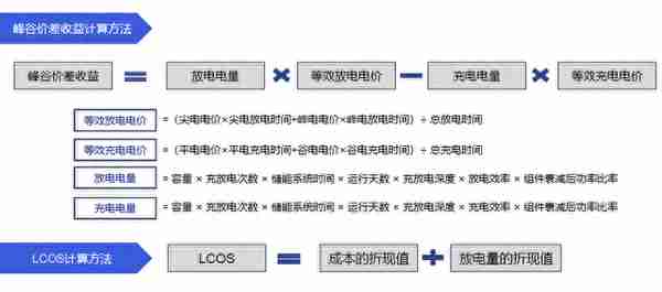 工商业储能峰谷价差收益计算方法