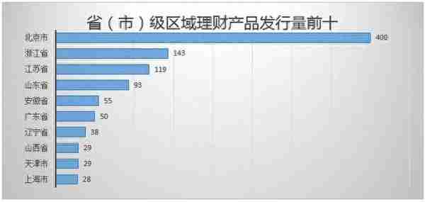 银行理财产品排行：中信银行44款产品平均预期最高收益率达6.2%