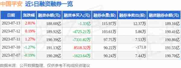 中国平安（601318）7月13日主力资金净买入3.05亿元