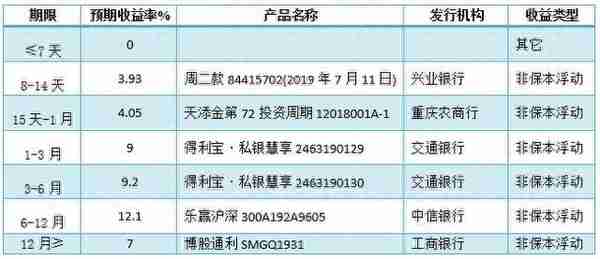 银行理财产品排行：预期最高收益率榜首产品突破10%