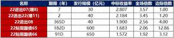 债市早报：优化疫情防控二十条措施发布，风险资产上涨、债市大跌