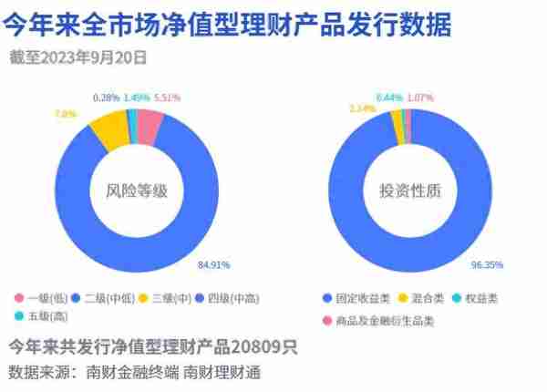 信银理财包揽固收+权益一年持有期榜单冠亚军，近一年收益最高4.67%｜机警理财日报