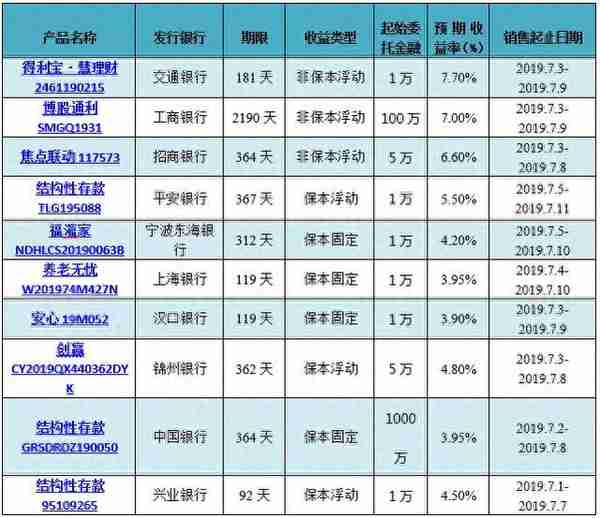 理财最高收益是多少(目前理财最高的可以达到多少个点)