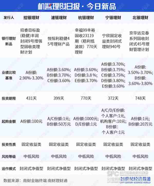 中邮理财、华夏理财“固收+权益”产品收益亮眼，部分重仓资管计划超99%｜机警理财日报