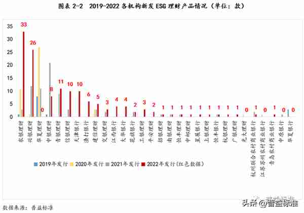 深度丨银行ESG理财产品最全剖析