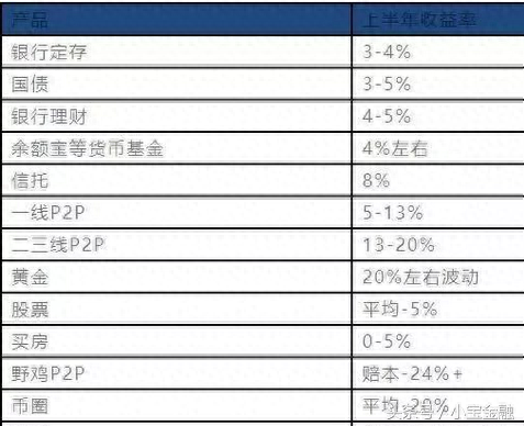 虽然p2p雷潮持续不断，但P2P仍是理财界性价比之王！