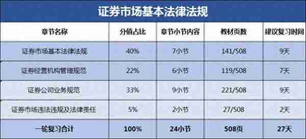 刚刚好！证券+基金+期货最新分值比重划分！保存下来