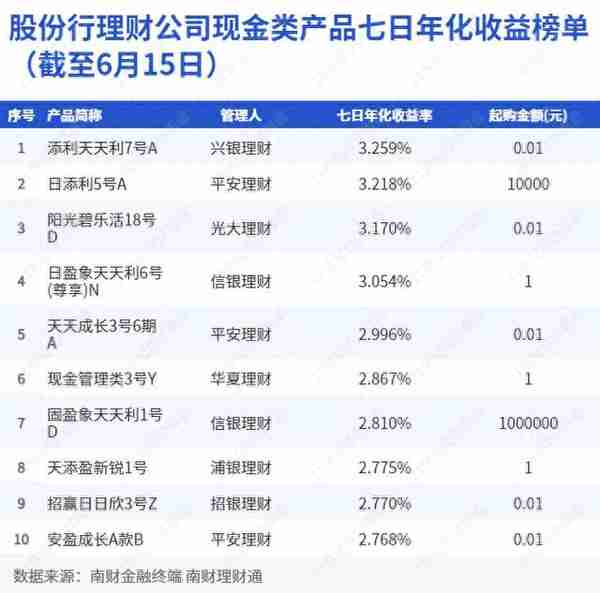 兴银、平安、光大新品包揽股份行理财公司现金类产品榜单前三，“日盈象天天利”一季度末持有高流动性资产｜机警理财日报